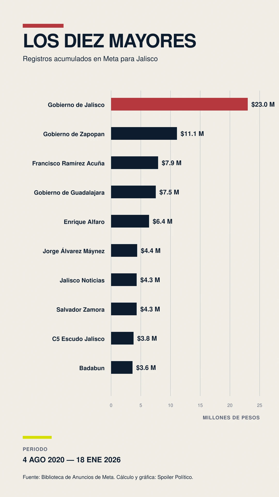 Gráfica de barras del Top 10 de gasto registrado por Meta en Jalisco, encabezado por Gobierno de Jalisco con 23.0 millones de pesos.