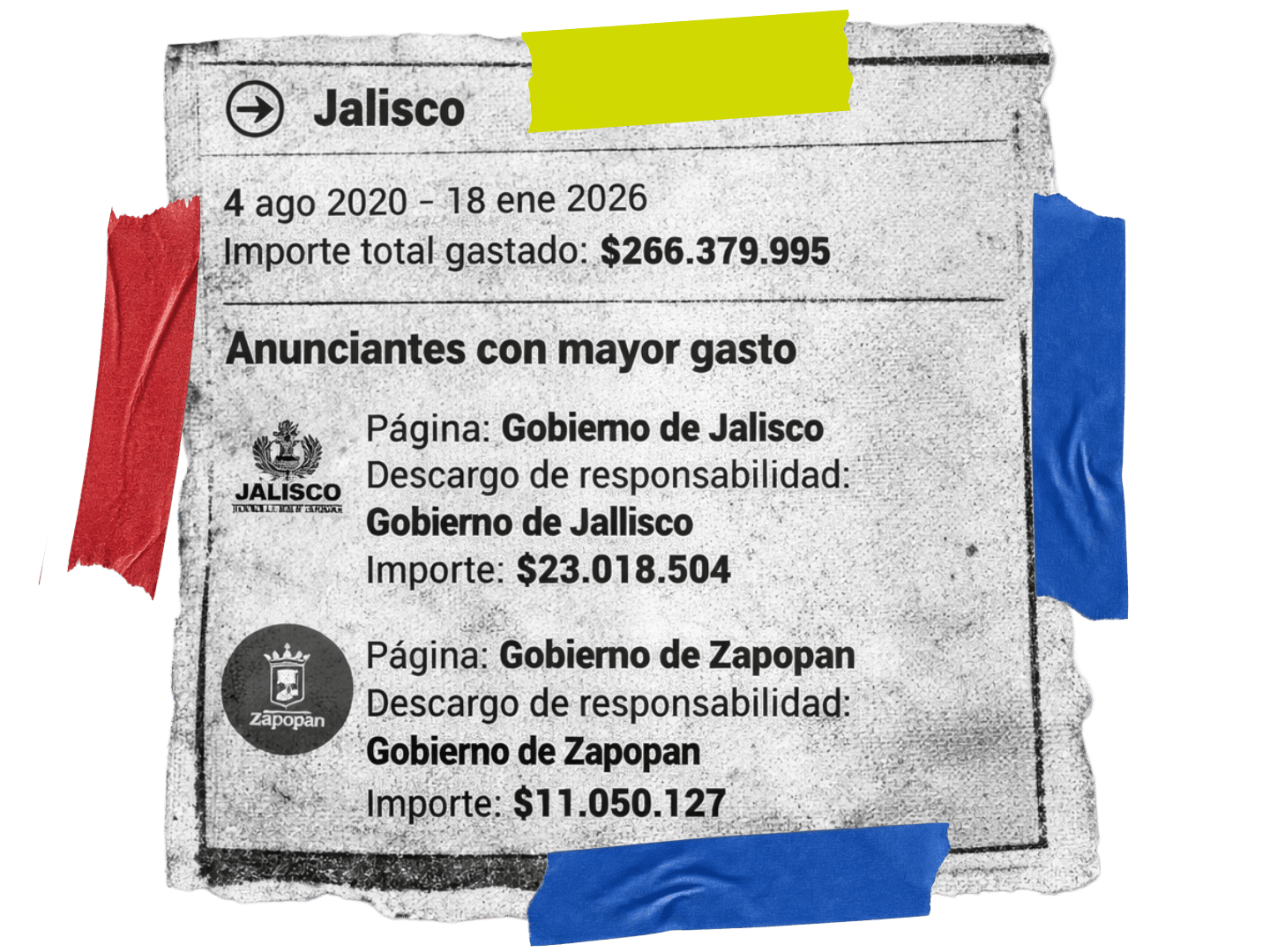 Recorte del reporte de Meta con el total de 266 millones 379 mil 995 pesos y los registros de Gobierno de Jalisco y Zapopan.
